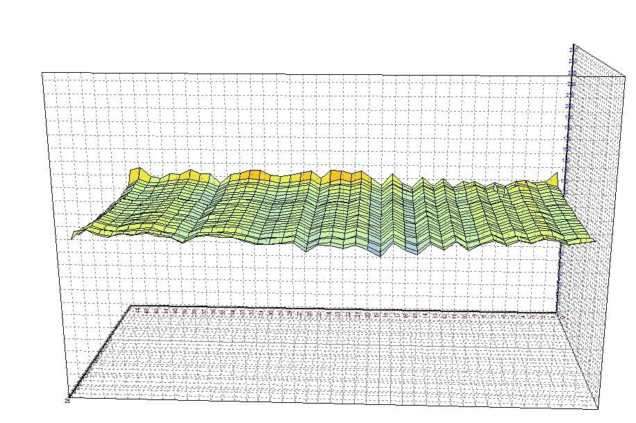 车载触摸显现屏电容值3D图
