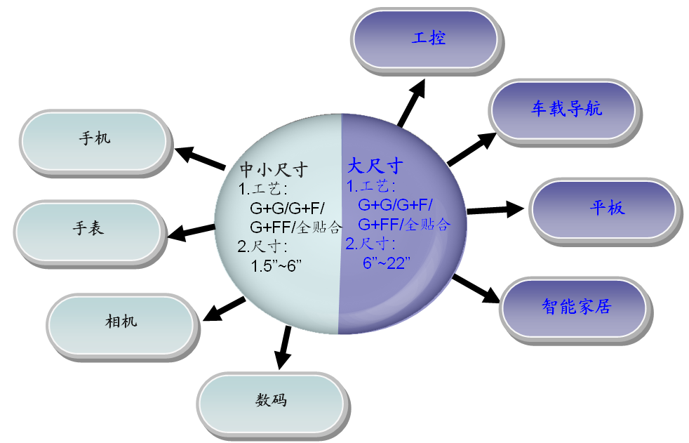 通豪触摸显现屏厂家产物利用范畴