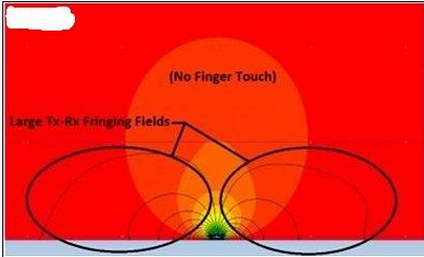 触摸显现屏电磁搅扰